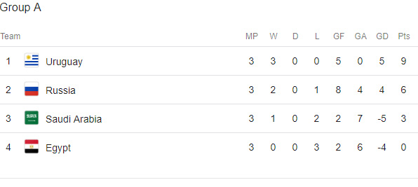 Group A